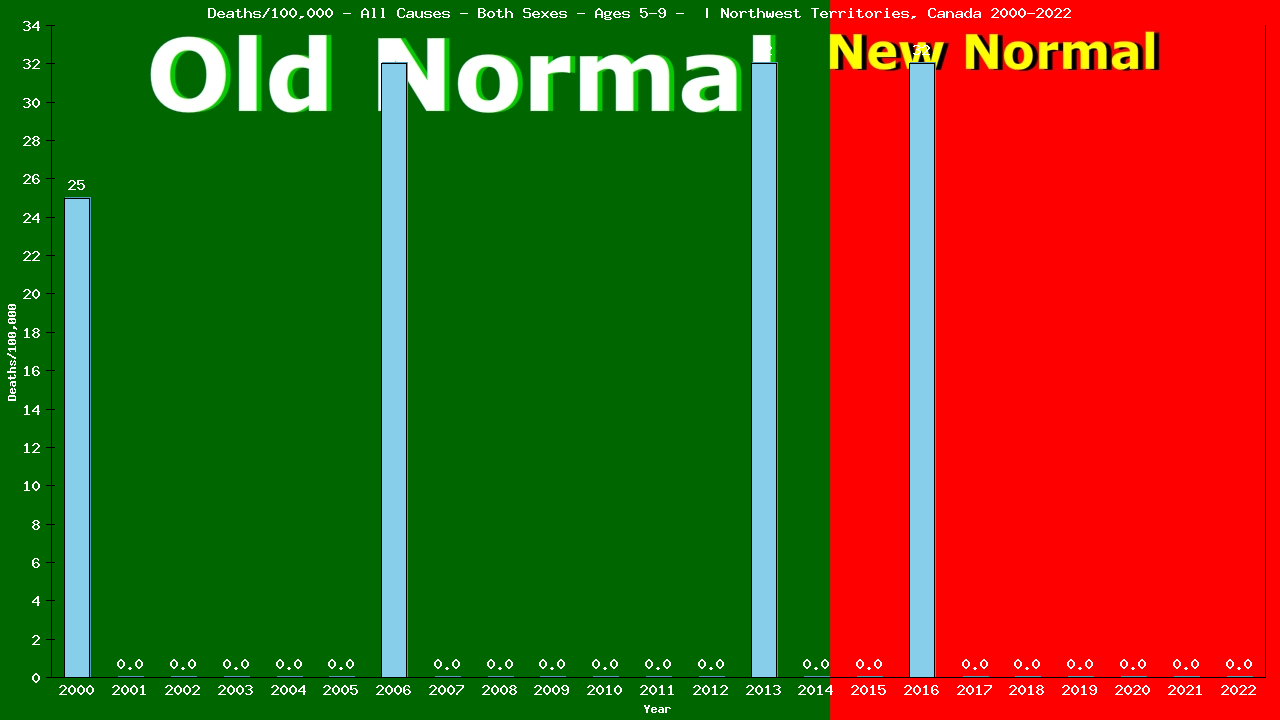 Graph showing Deaths/100,000 girls and boys 5-9 from All Causes